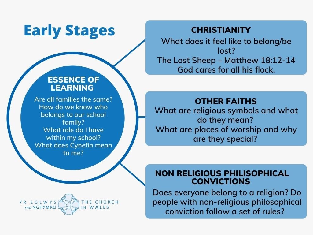 Identity and Belonging - Early Stages