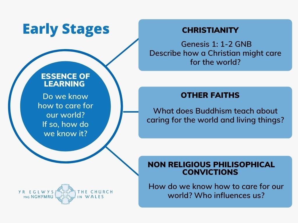 The Natural World and Living Things - Early Stages